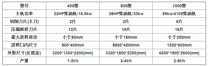 晨紅機(jī)械為大家推薦一款實(shí)用性強(qiáng)的家用小型樹枝粉碎機(jī)