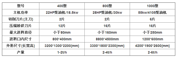 移動園林樹枝粉碎機(jī)粉碎物料粗細(xì)可調(diào)